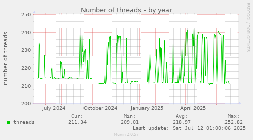 Number of threads