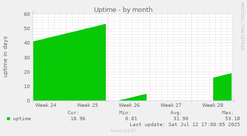 Uptime