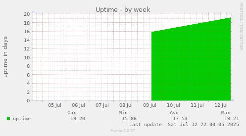 Uptime
