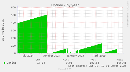 Uptime