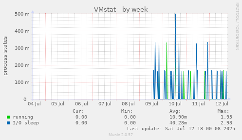 VMstat
