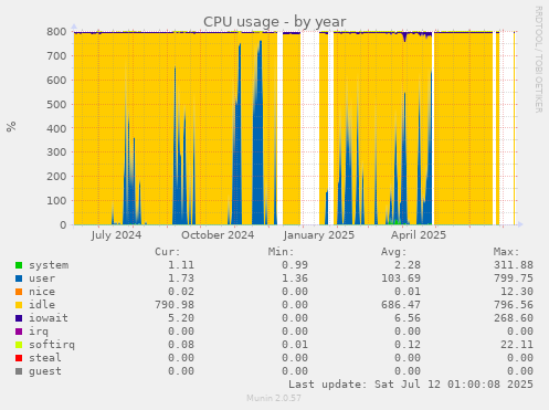 CPU usage