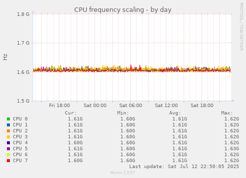CPU frequency scaling