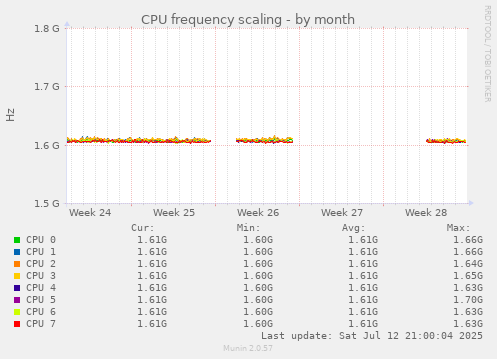 CPU frequency scaling