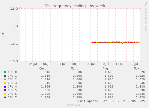 CPU frequency scaling
