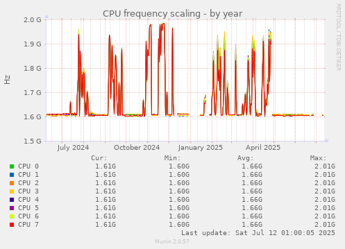CPU frequency scaling
