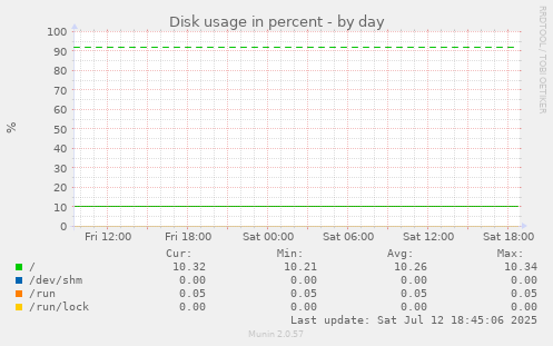 Disk usage in percent
