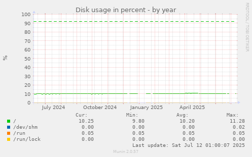 Disk usage in percent