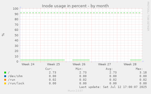 Inode usage in percent