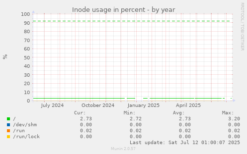 Inode usage in percent