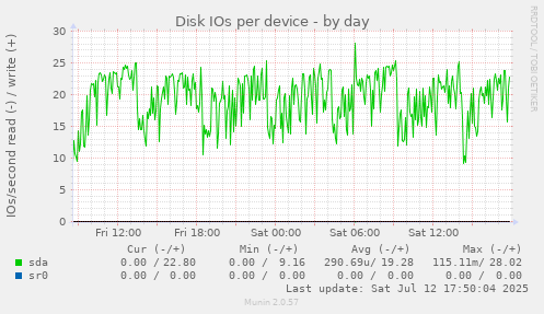 Disk IOs per device