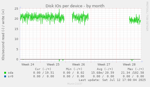 Disk IOs per device
