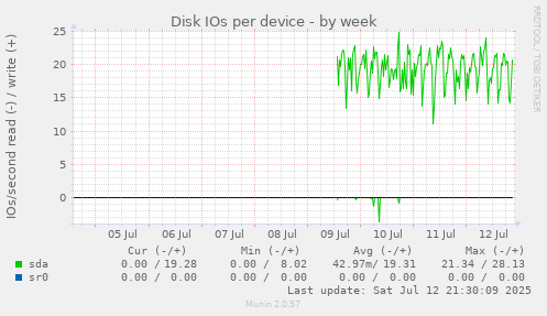 Disk IOs per device