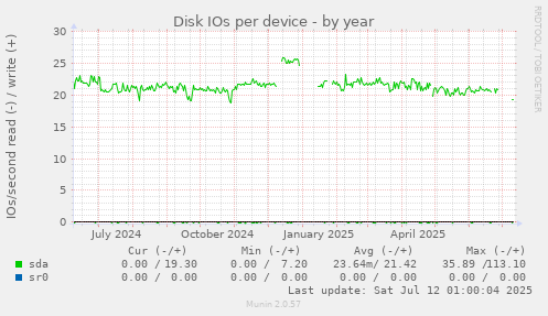Disk IOs per device