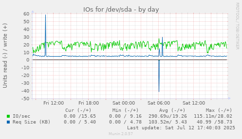 IOs for /dev/sda
