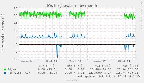 IOs for /dev/sda