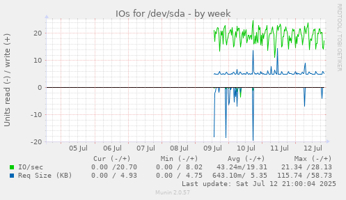 IOs for /dev/sda
