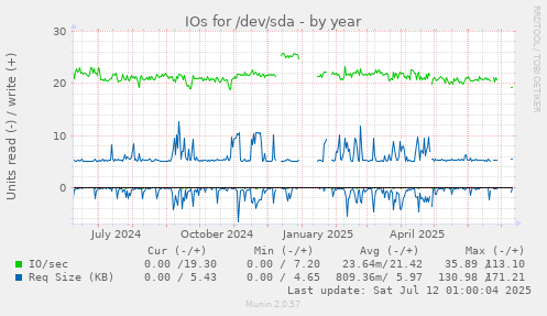 IOs for /dev/sda