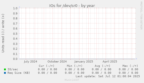 IOs for /dev/sr0