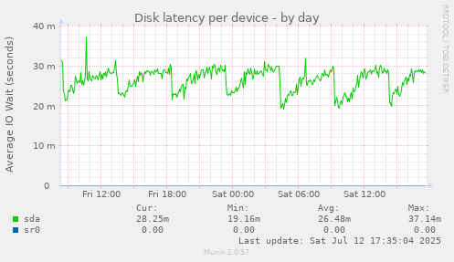 Disk latency per device