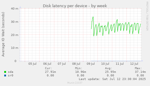 Disk latency per device