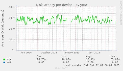 Disk latency per device
