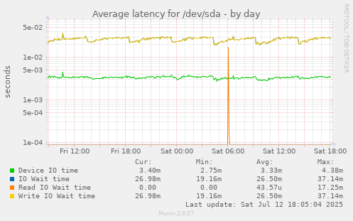Average latency for /dev/sda