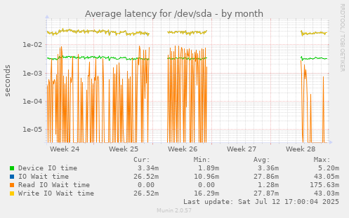 Average latency for /dev/sda