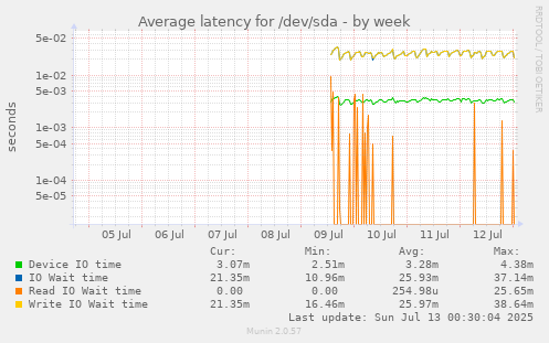 Average latency for /dev/sda