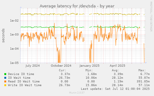 Average latency for /dev/sda