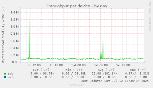 Throughput per device