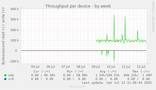 Throughput per device