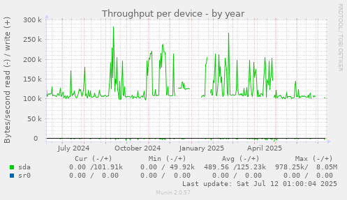 Throughput per device