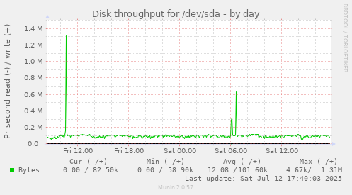Disk throughput for /dev/sda