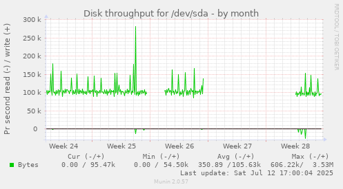 Disk throughput for /dev/sda