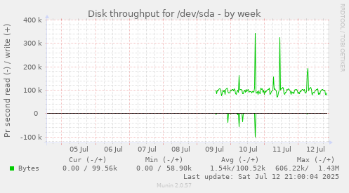Disk throughput for /dev/sda