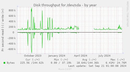 Disk throughput for /dev/sda