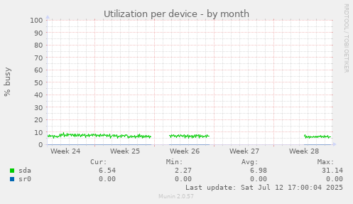 Utilization per device
