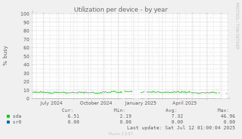 Utilization per device