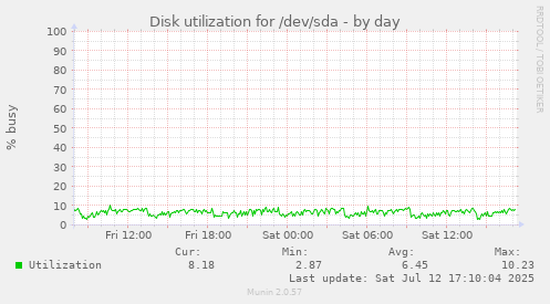 Disk utilization for /dev/sda