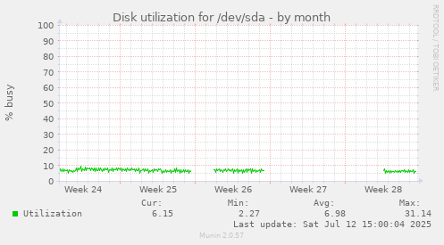 Disk utilization for /dev/sda