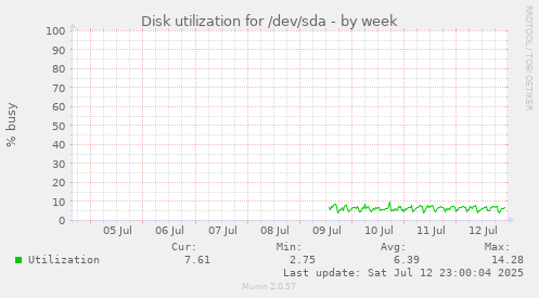 Disk utilization for /dev/sda
