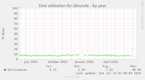 Disk utilization for /dev/sda