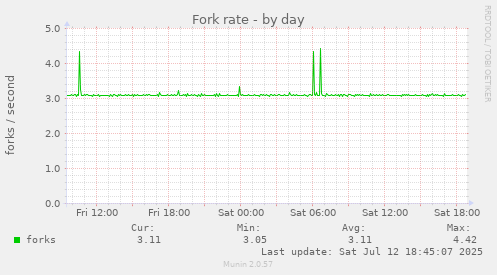Fork rate