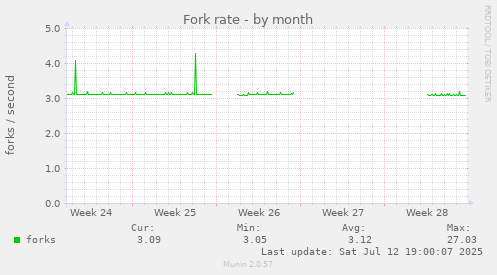 Fork rate