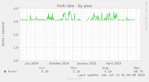 Fork rate