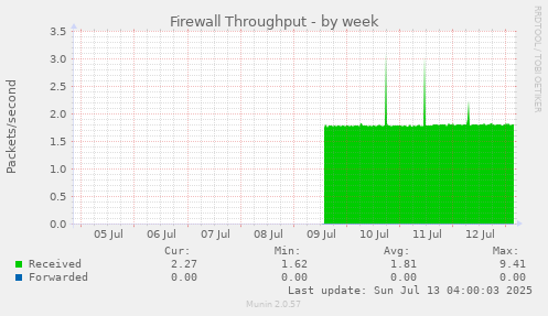 Firewall Throughput