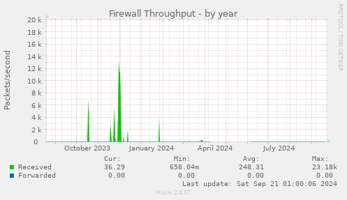 Firewall Throughput