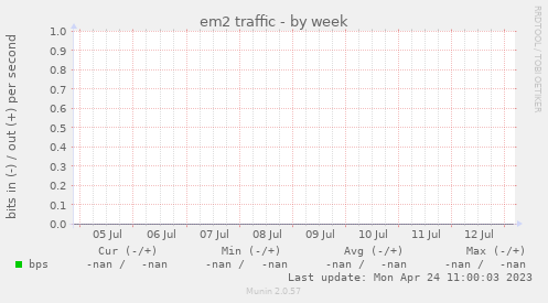 em2 traffic