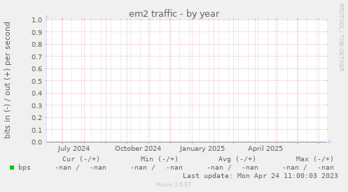 em2 traffic